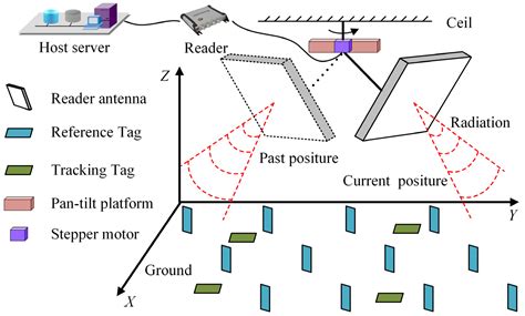 effect of topology on indoor tracking using rfid|Optimizing indoor localization precision: .